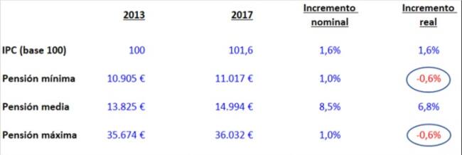 Fuente: INE, Europa Press y BBVA.