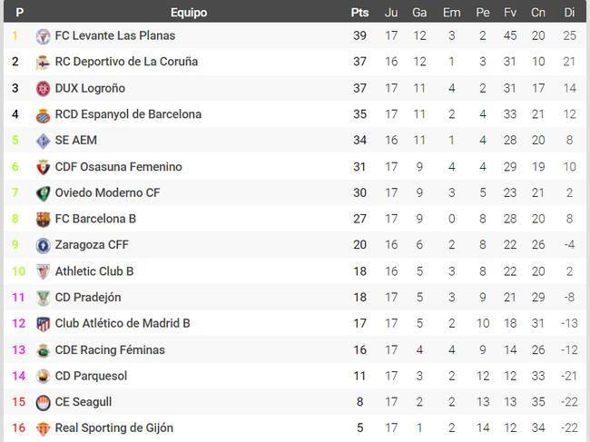 Dux y Pradejón en Liga Reto Iberdrola.