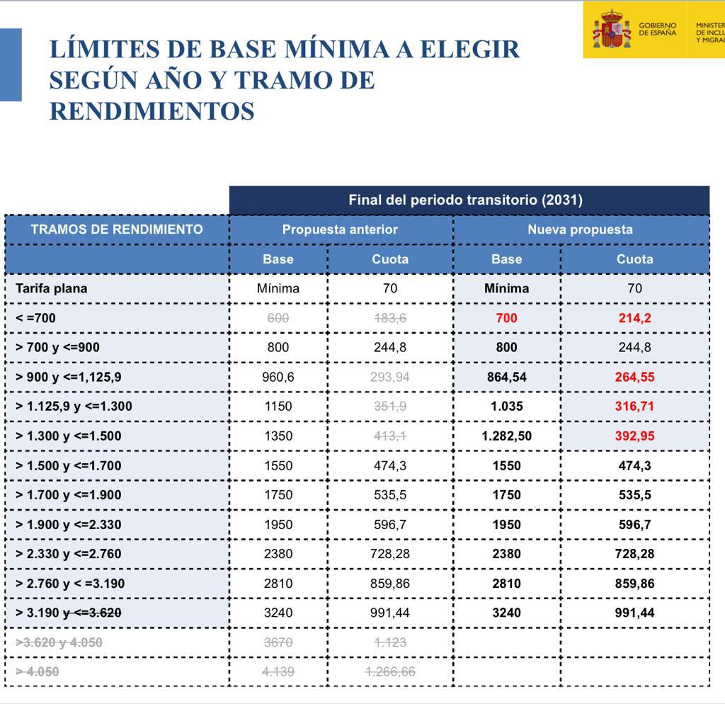 Límites de base mínima para autónomos