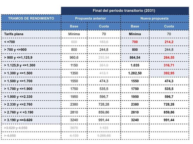 Límites de base mínima para autónomos