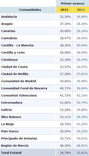 Comparativa de participación por Comunidades Autónomas.