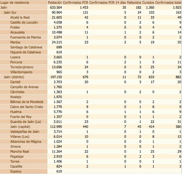 Estado del coronavirus por localidades de la provincia de Jaén. De izquierda a derecha, población de cada municipio, confirmados con PCR, confirmados con PCR en las últimas dos semanas, defunciones, confirmados en los últimos 14 días y, por último, total de confirmados.