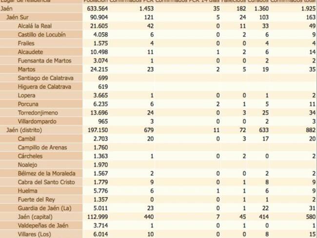 Estado del coronavirus por localidades de la provincia de Jaén. De izquierda a derecha, población de cada municipio, confirmados con PCR, confirmados con PCR en las últimas dos semanas, defunciones, confirmados en los últimos 14 días y, por último, total de confirmados.