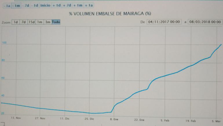 Gráfica de la evolución del nivel de agua del embalse en los últimos meses