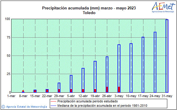 Gráfico del acumulado de lluvias durante esta Primavera 2023 en la ciudad de Toledo