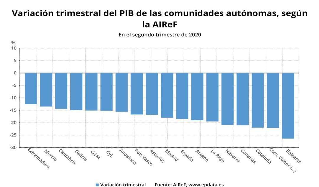 Variación trimestral del PIB de las comunidades autónomas en el segundo trimestre de 2020, según la AIReF 
 