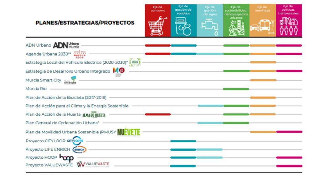 Hasta 30 medidas se quieren poner en marcha hasta el año 2025