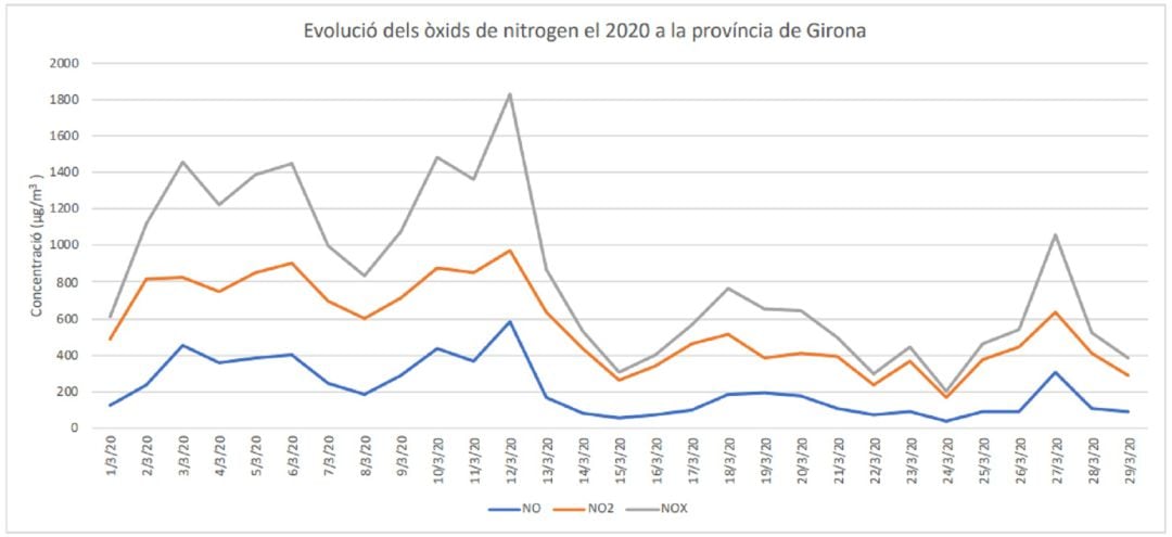 La gràfica mostra la disminució dels òxids de nitrogen presents a l'aire i el repunt de divendres passat.