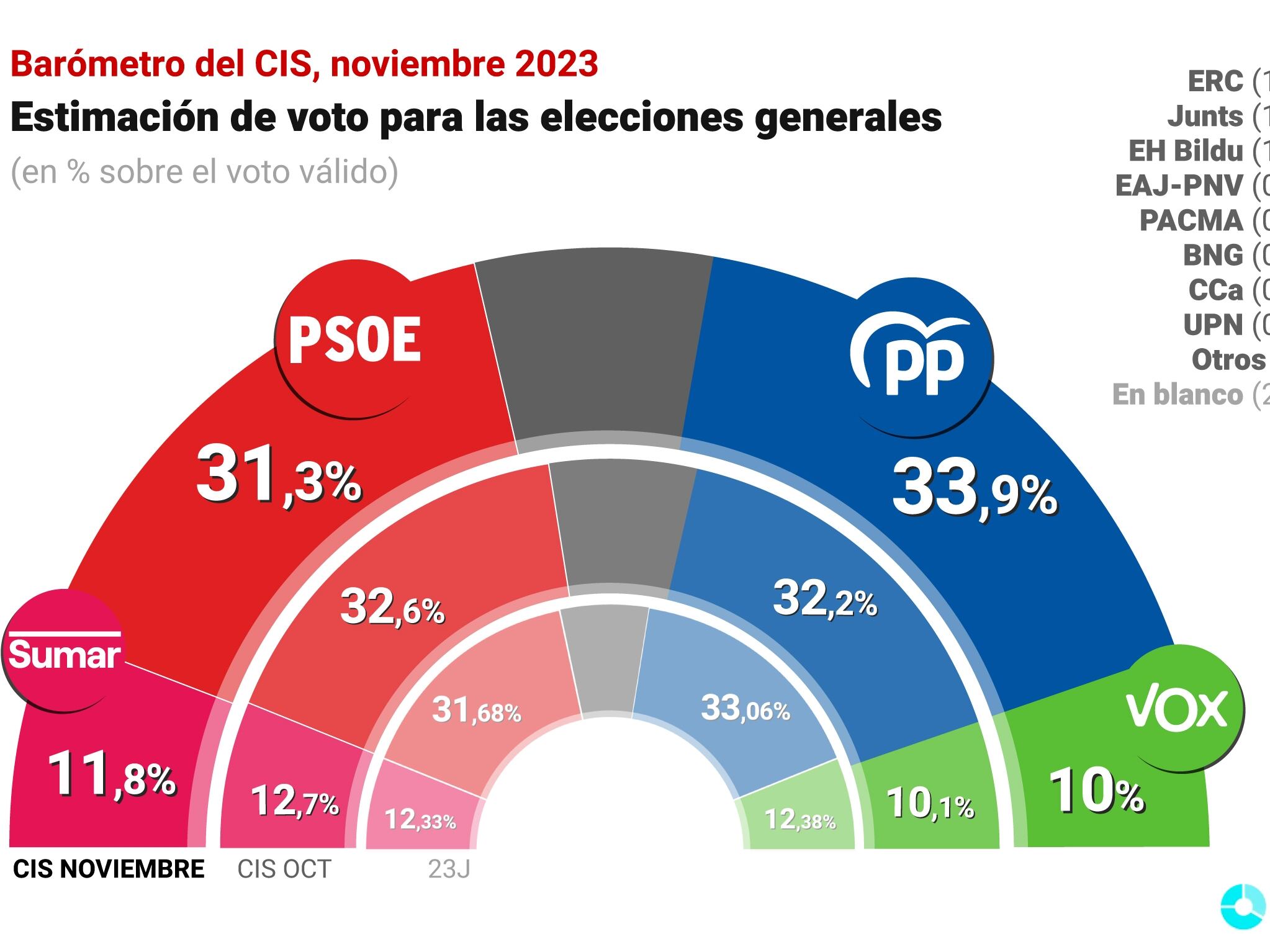 Barómetro del CIS de noviembre de 2023.