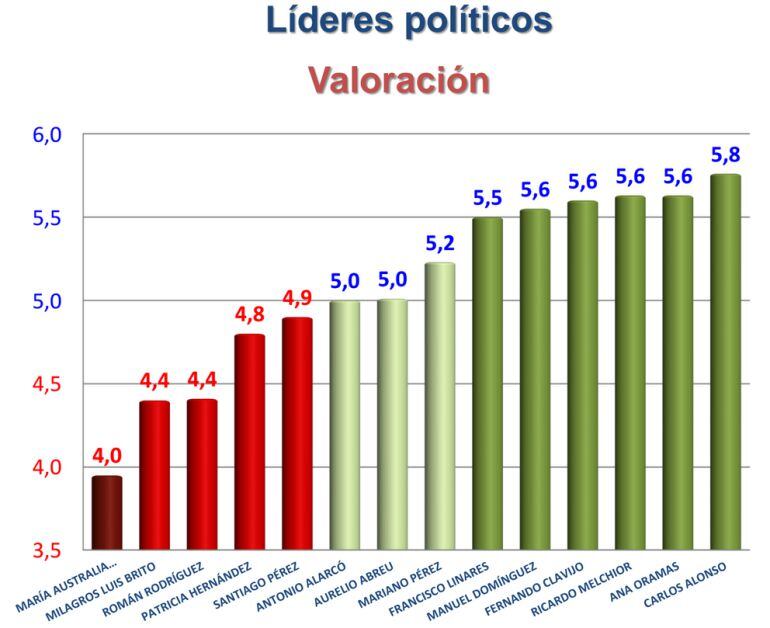 Valoración de los líderes políticos