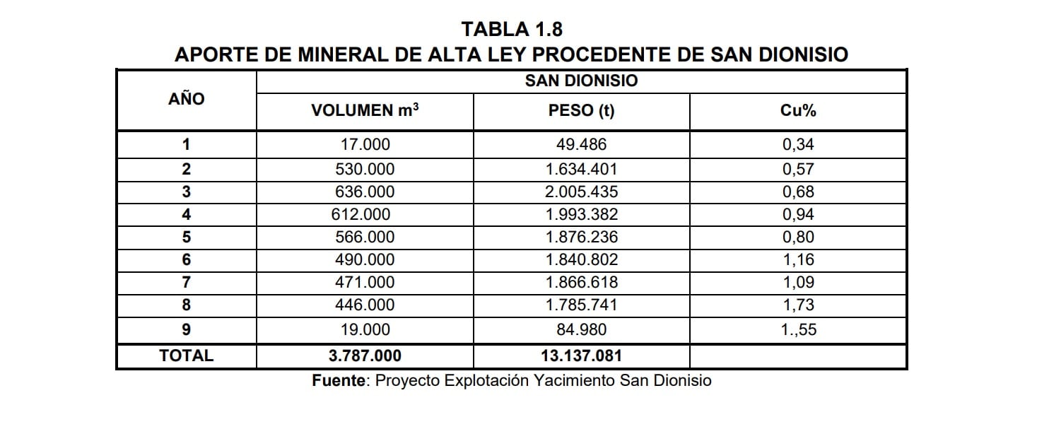 Atalaya Riotinto. Tabla de distribución anual de la Ley de mineral prevista en &#039;San Dionisio&#039;