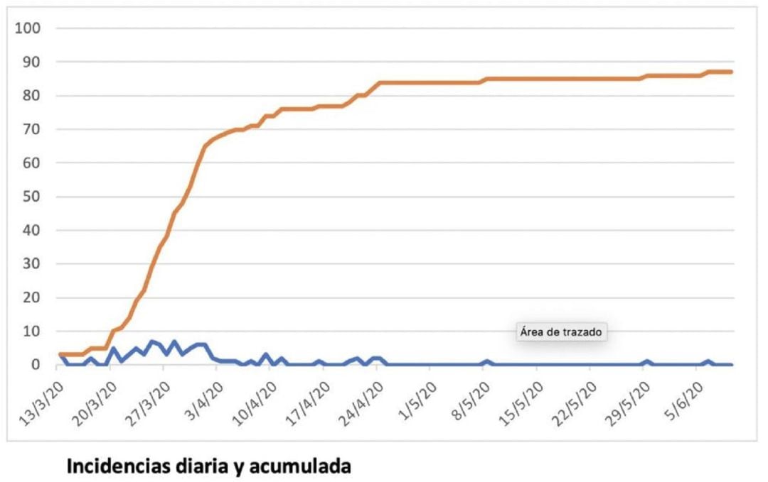 La línea roja marca los casos acumulados y la línea azul, los nuevos positivos diarios.