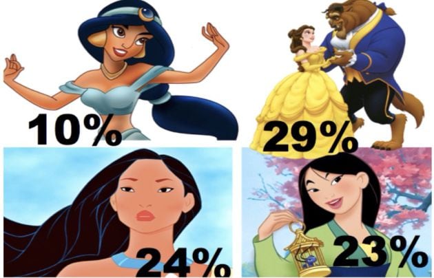 El papel de la mujer en las películas Disney.