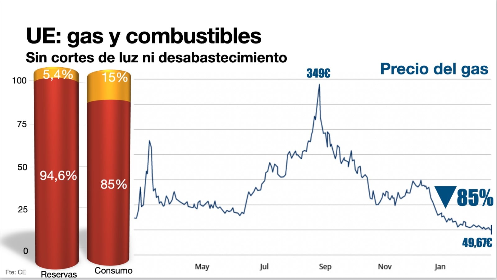 Precio del gas: sin cortes de luz ni desabastecimiento