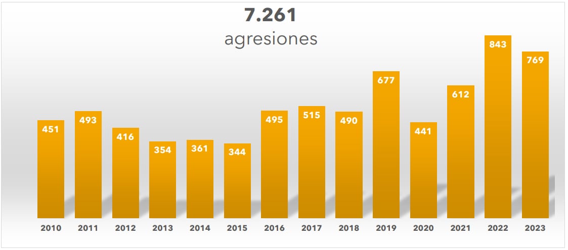 Evolución de las agresiones comunicadas en los Colegios Oficiales de Médicos