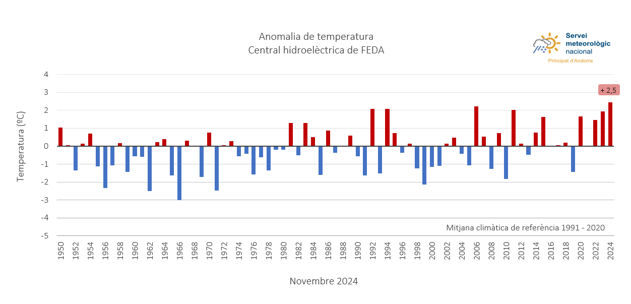 L&#039;anomalia climàtica del novembre és la més alta des del 1950, a la central de FEDA