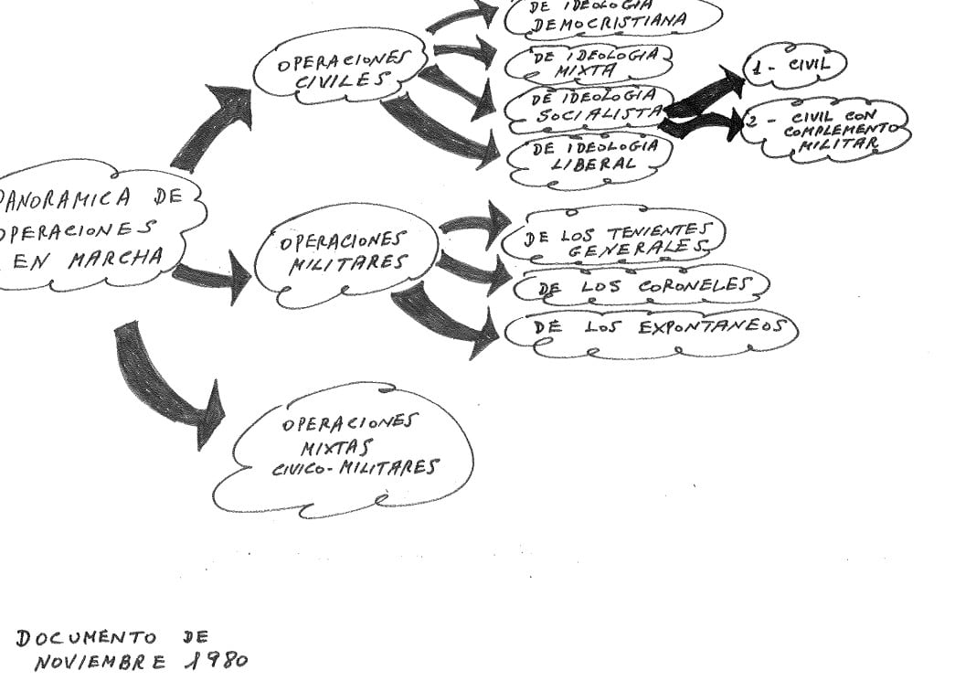 Un esquema de la planificación del 23F que ha sido desclasificado