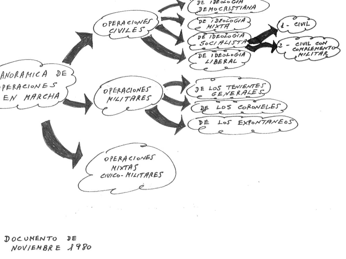 Un "documento de la planificación" del Golpe y la "viabilidad del intento", entre los archivos desclasificados del 23-F