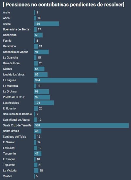 Datos de las pensiones no contributivas sin resolver en Tenerife