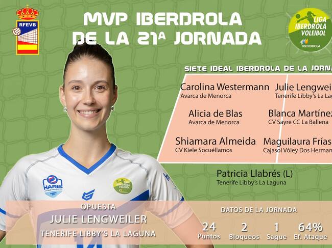 El millor equip d'aquest cap de setmana inclou a dues jugadores de l'Avarca.