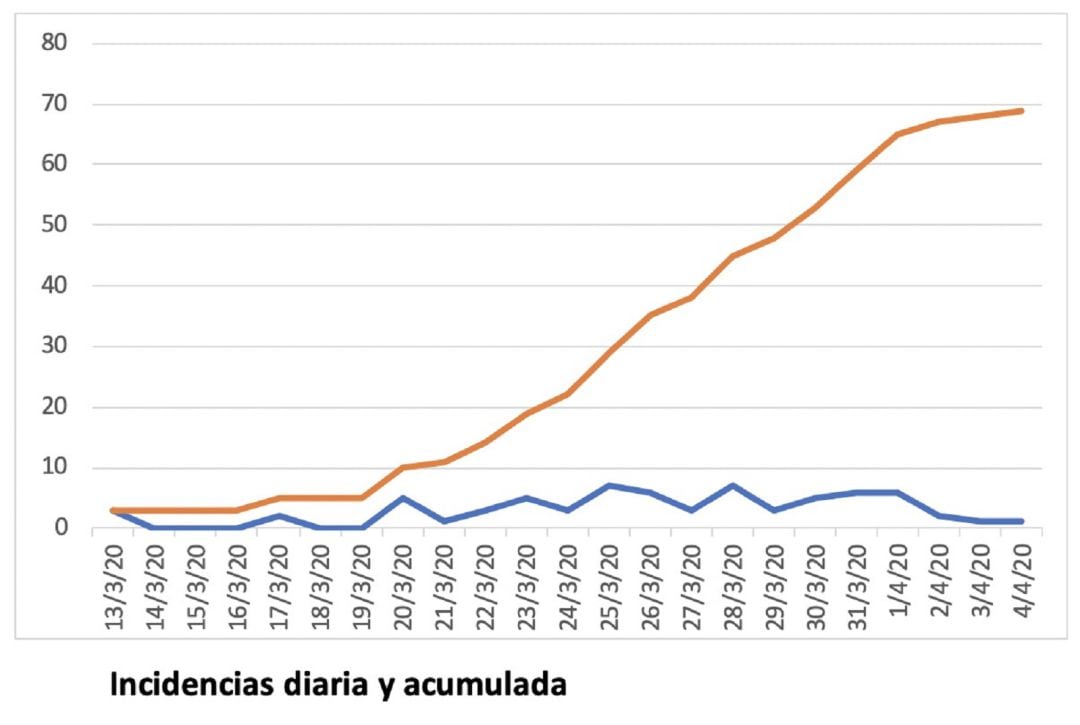 La línea roja marca los casos acumulados y la azul los positivos que se registran cada día en Lanzarote