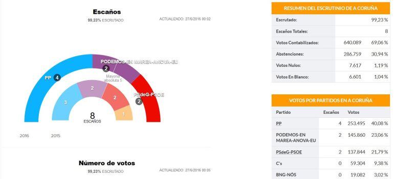 Resultados en la provincia de A Coruña