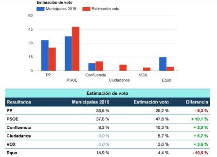 Estimación de voto según Demoscopia