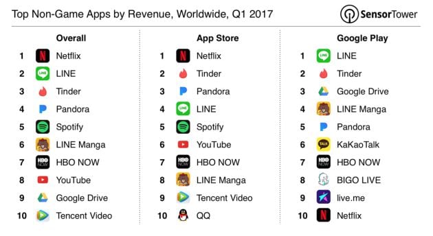 Las aplicaciones más rentables del primer trimestre de 2017.