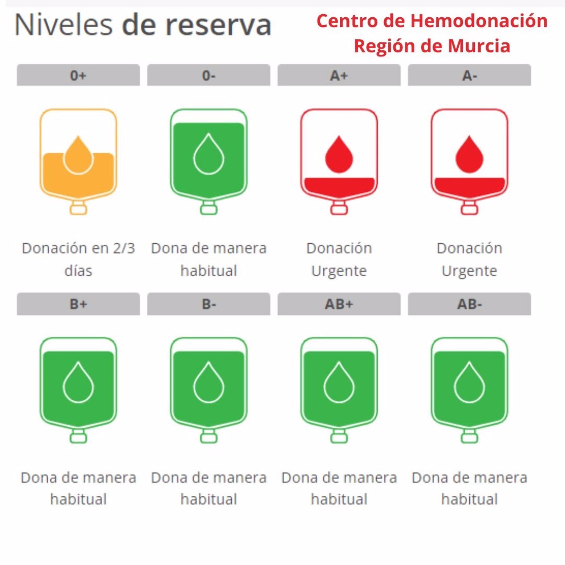 Imagen que muestra las reservas de sangre existentes en la Región de Murcia