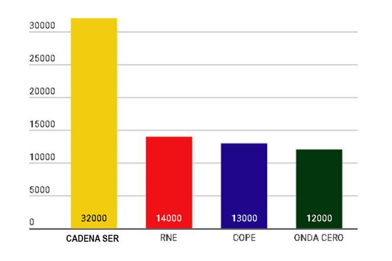 Gráfico correspondiente al acumulado del EGM de abril de 2017 a marzo de 2018