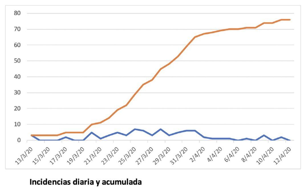 La línea roja marca los casos acumulados y la azul los positivos diarios.