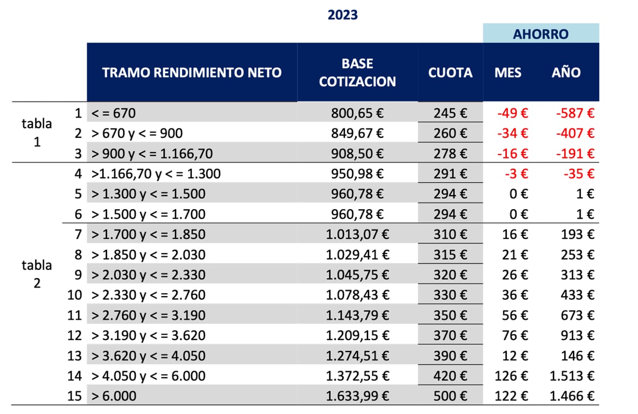 Cuotas de autónomos para 2023