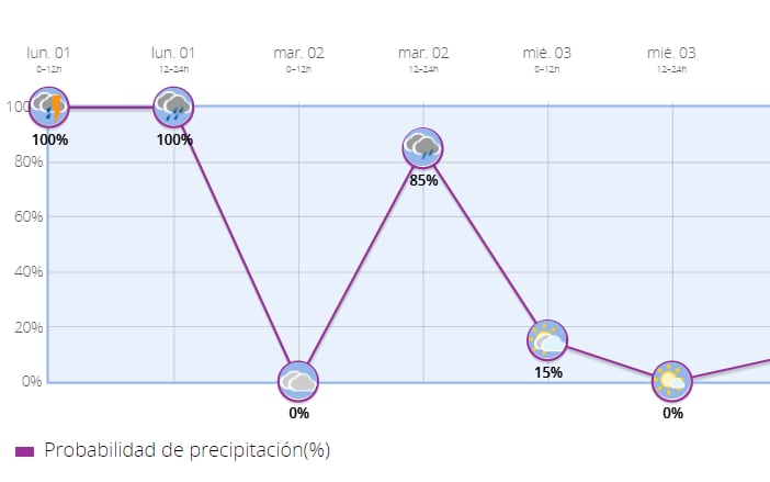 La lluvia, protagonista en la comarca | Vía aemet.es