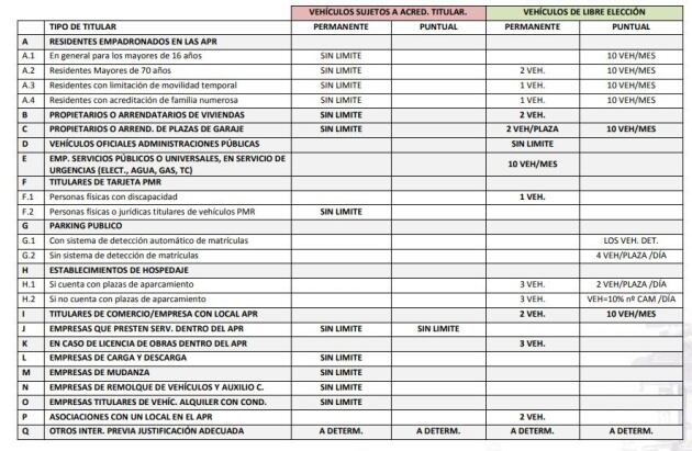 Vehículos permitidos para el acceso al APR de Ciutat Vella en València