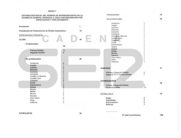 Este es el anexo al Reglamento Electoral aprobado el pasado miércoles por la Comision delegada de la RFEF y que, aunque no ha recibido formalmente el CSD, ya conoce José Ramón Lete. Como se ve en este documento al que ha tenido acceso la Cadena Ser, Villar no renuncia a los representantes de Ceuta y Melilla, lo que mantiene el bloqueo de cara a unas posibles elecciones