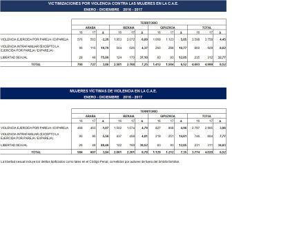 Evolución de las mujeres víctimas