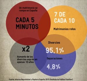 Infografía con datos de la nupcialidad y rupturas en España en 2015