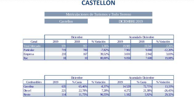 Matriculaciones de Turismos y Todo Terreno Castellón