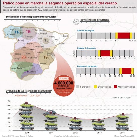 Tráfico pone en marcha la segunda operación especial del verano