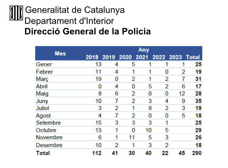 Amenaces de bomba a Catalunya. Font: Direcció General de Policia
