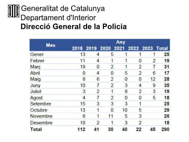Amenaces de bomba a Catalunya. Font: Direcció General de Policia