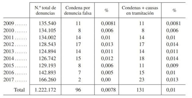 FUENTE: Memoria de la Fiscalía 2017