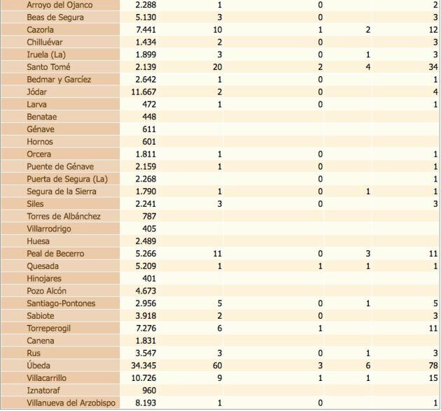 Estado del coronavirus por localidades de la provincia de Jaén. De izquierda a derecha, población de cada municipio, confirmados con PCR, confirmados con PCR en las últimas dos semanas, defunciones, confirmados en los últimos 14 días y, por último, total de confirmados.