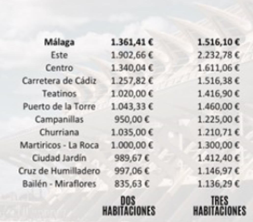 Alquiler por distritos en Málaga