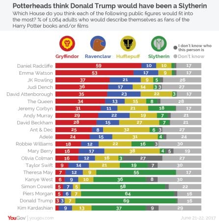 Potterheads piensa que Donald Trump debería ser de Slytherin.