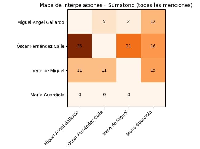 Mapa de las interpelaciones durante el debate a 3 en las elecciones extremeñas de 2025. Realizado por IA en base a la transcripción del debate
