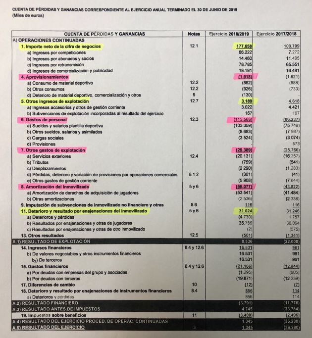 Cuenta pérdidas y ganancias a 30 junio 2019.