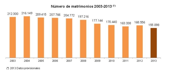 Número de matrimonios 2003-2013