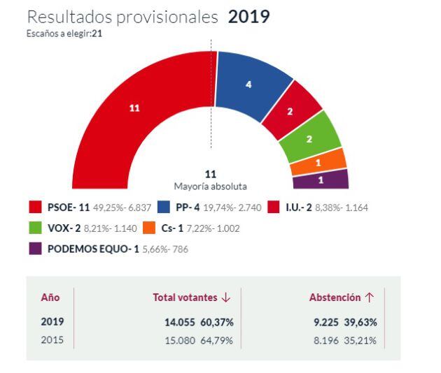 Así queda el parlamento municipal de Valdepeñas (Ciudad Real)