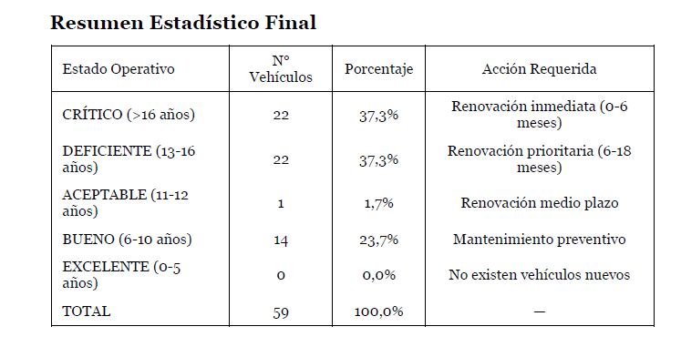 Resumen estadístico del estado de los autobuses interurbanos del contrato CE-705 Alicante Metropolitano